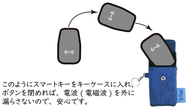 このようにスマートキーケースに入れ、ボタンを閉めれば、電波（電磁波）を外に漏らさないので、安心です。