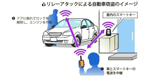 リレーアタックによる自動車窃盗のイメージ